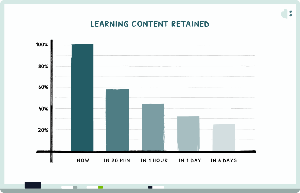 Bar chart showing the decline in content retained as time passes. Also known as the Forgetting Curve.